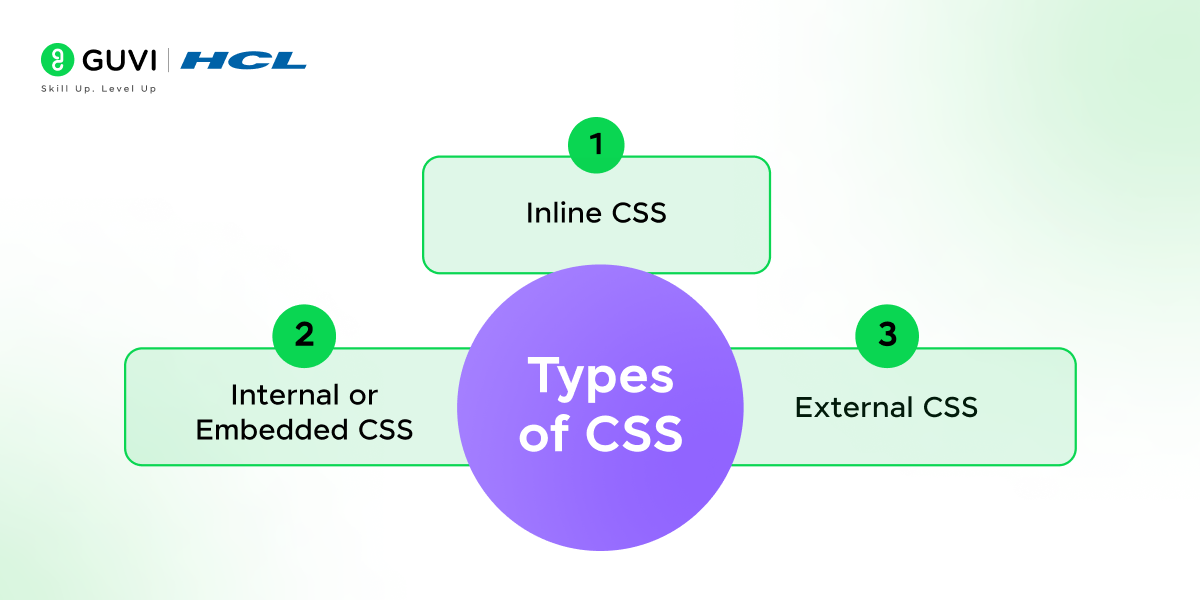 types of CSS