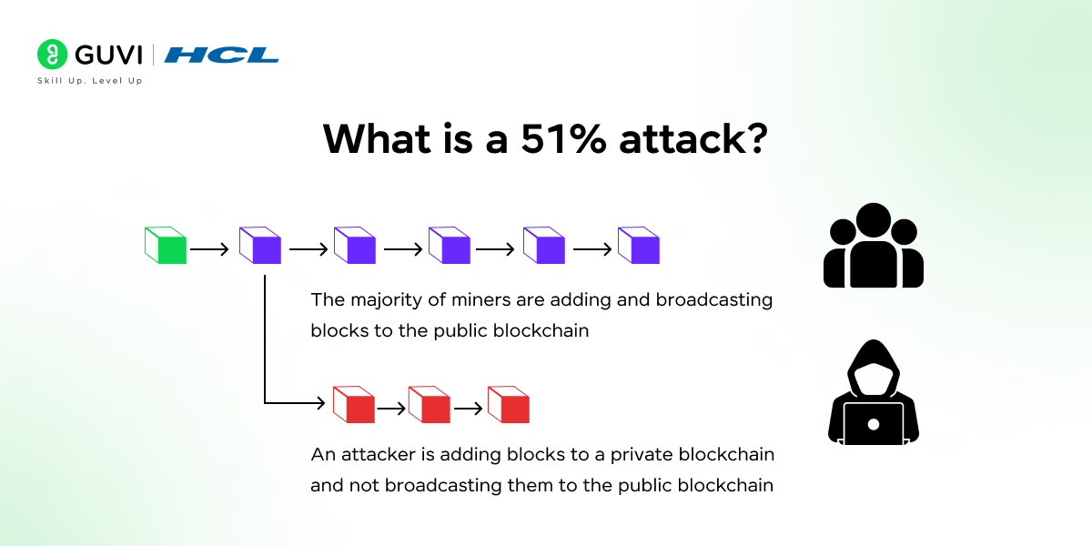 51% attack