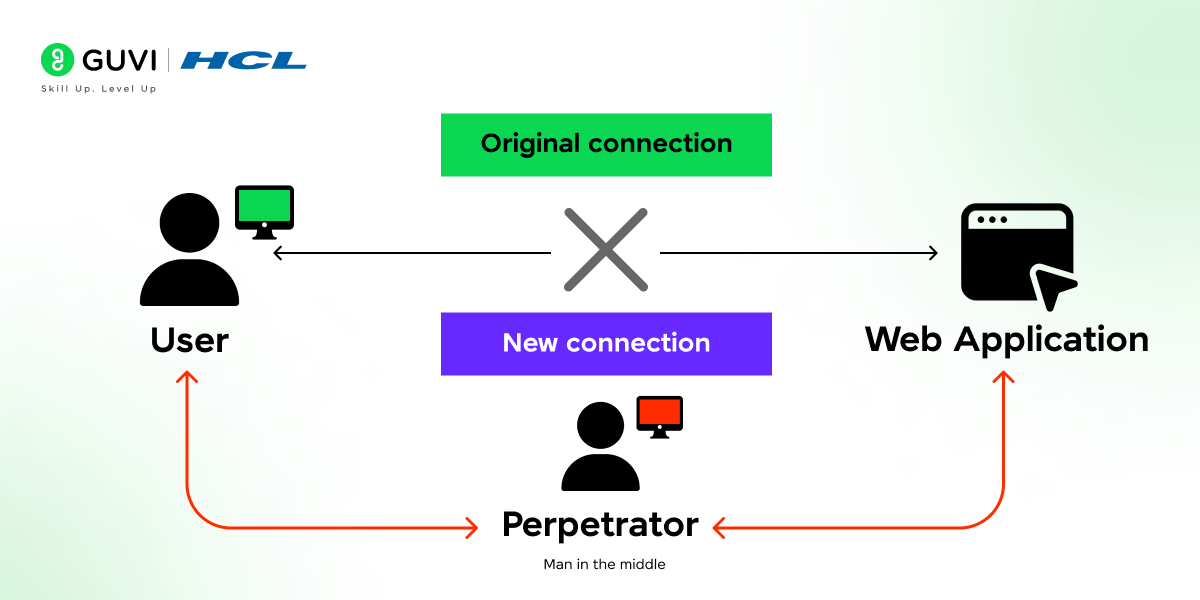 Man-in-the-Middle (MitM) attack