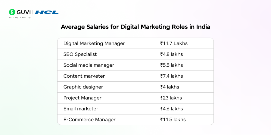 Average Salaries for Digital Marketing Roles in India