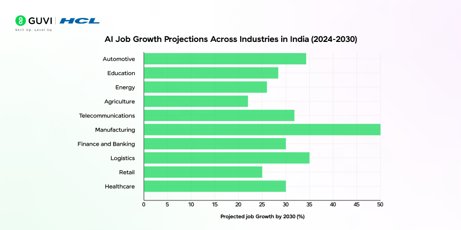 AI and ML job industries across industries