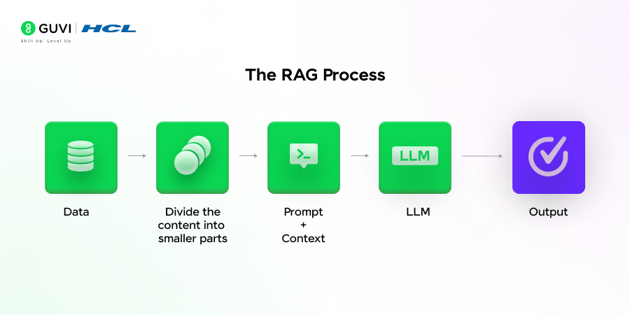 The RAG process