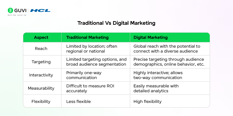 traditional marketing and digital marketing 