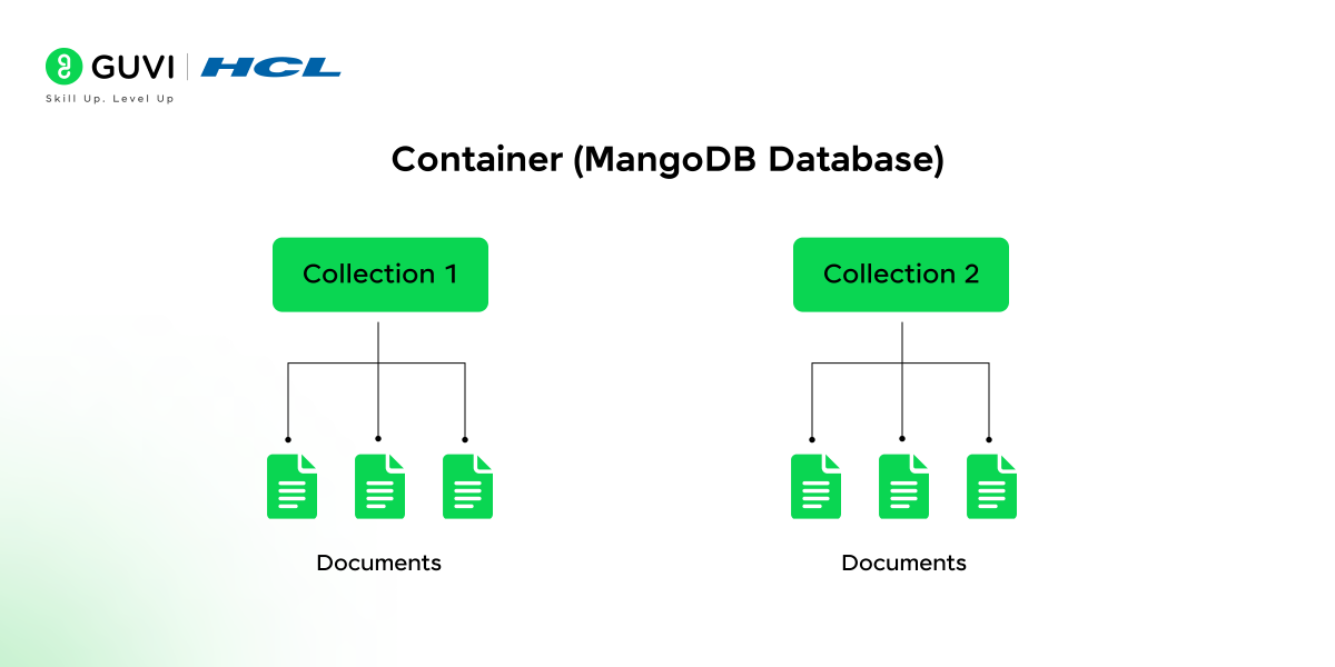 MongoDB stores data.