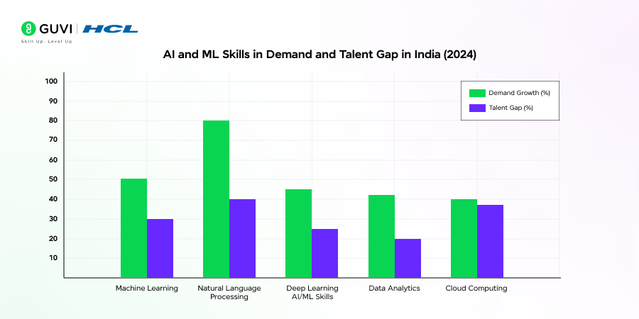 AI and ML skills in demand in India