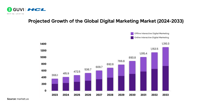 the global digital marketing market