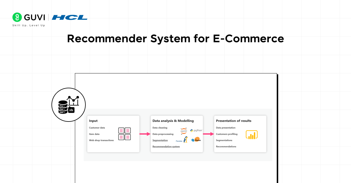 Recommender System for E-Commerce