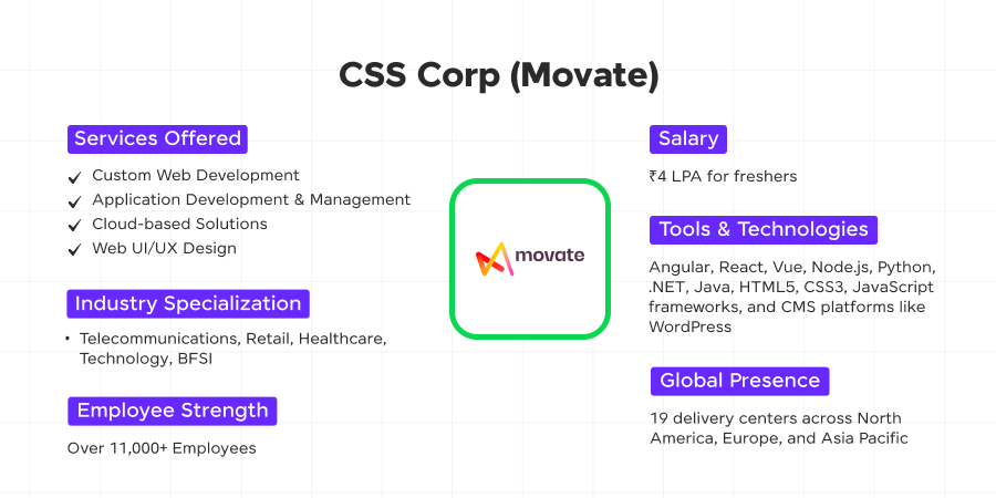 css corp movate