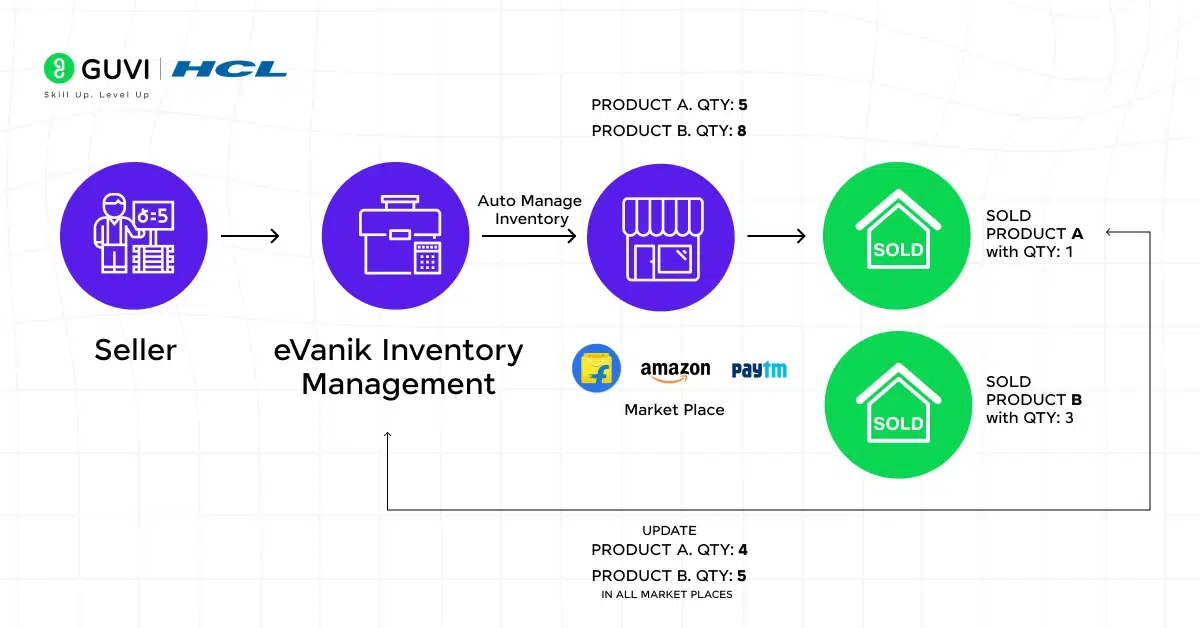 E-Commerce Inventory Management System