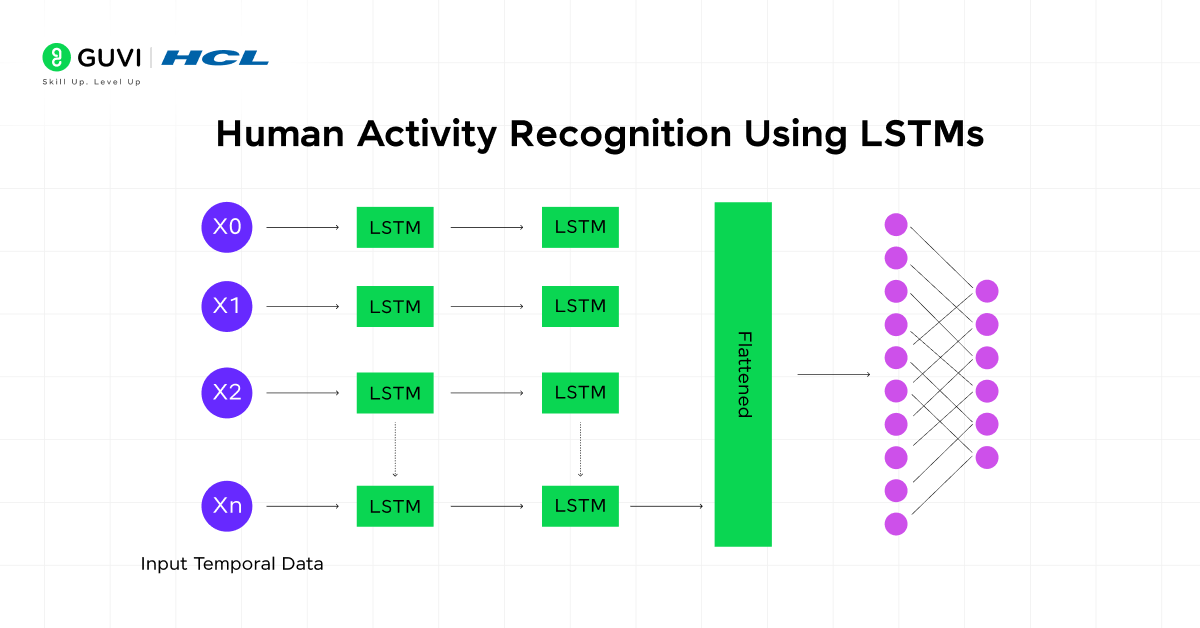 Human Activity Recognition Using LSTMs