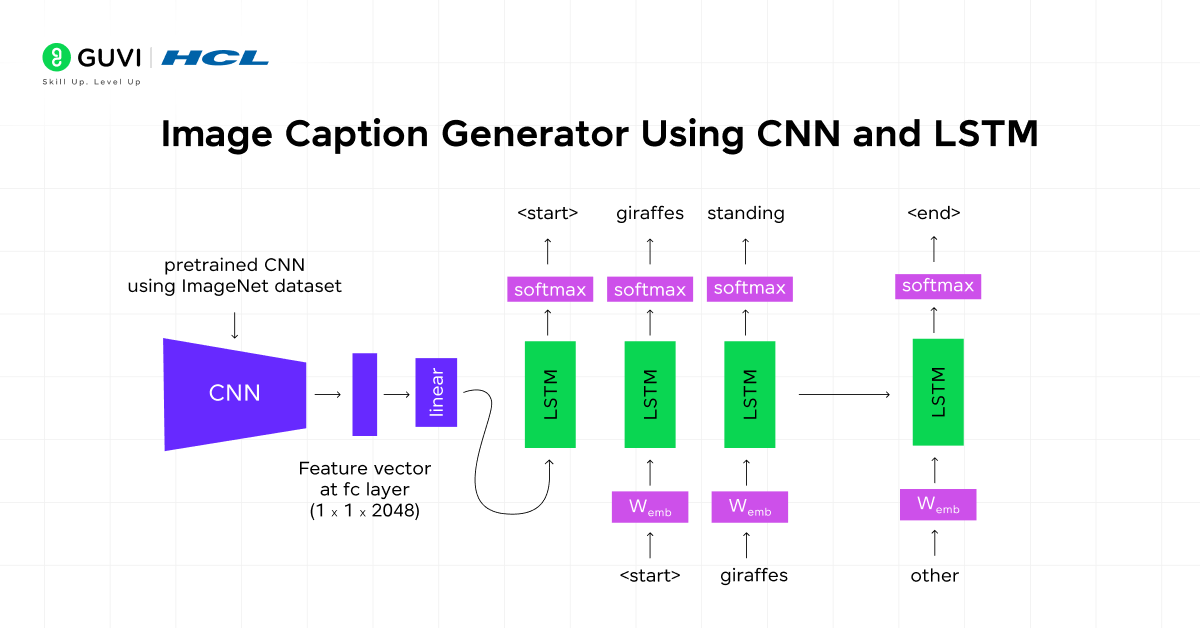 Image Caption Generator Using CNN and LSTM