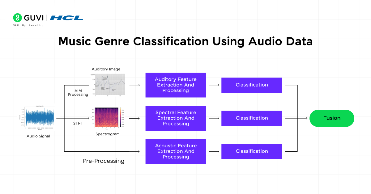 Music Genre Classification Using Audio Data