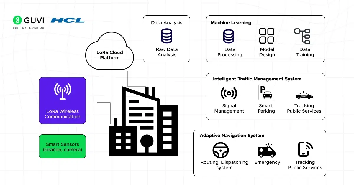 Smart Traffic Management System