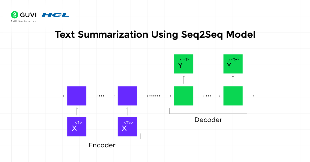 Text Summarization Using Seq2Seq Model