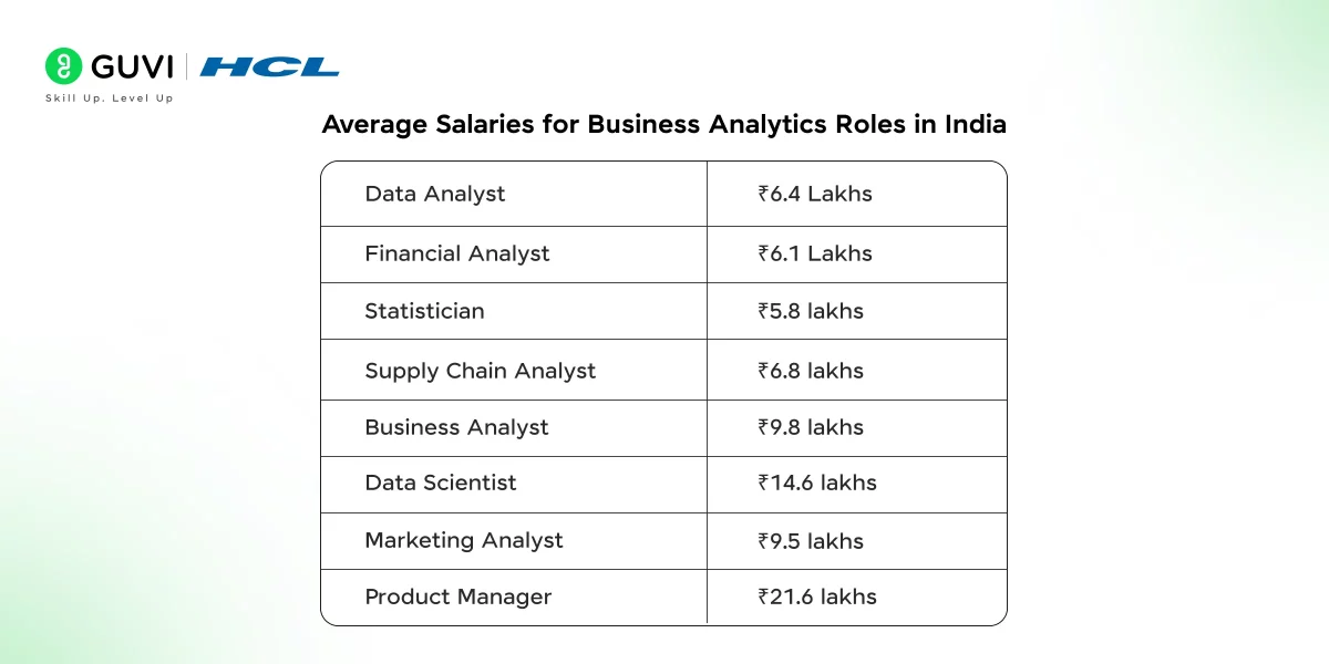 The image presents the average salaries for various business analytics roles in India. It shows that the highest average salary is for the Product Manager role at ₹21.6 lakhs, followed by the Data Scientist role at ₹14.6 lakhs. The salaries for other roles like Data Analyst, Financial Analyst, Statistician, Supply Chain Analyst, Business Analyst, and Marketing Analyst range from ₹5.8 lakhs to ₹9.8 lakhs.