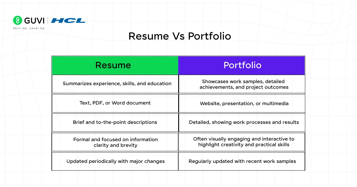 Table comparing a resume and a portfolio: a resume highlights skills, experience, and education in a concise format, while a portfolio showcases work samples, projects, and achievements in detail, providing tangible proof of capabilities.