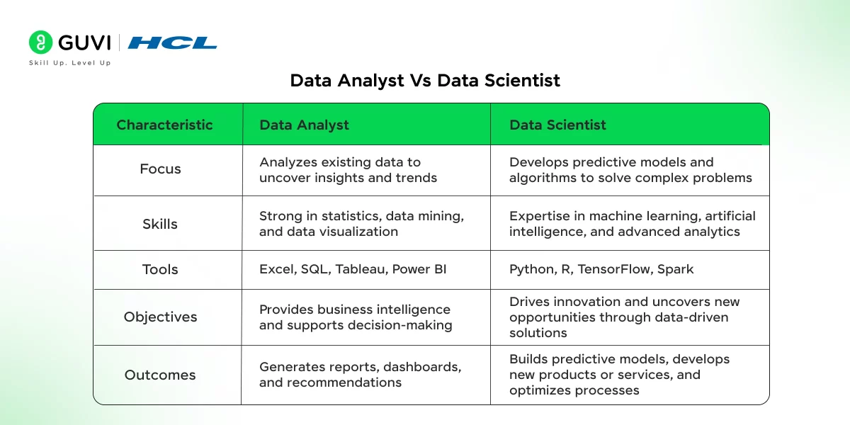 The image provides a comparison of the roles and responsibilities of data analysts and data scientists. It highlights the key differences between these two data-focused professions, including their focus, skills, tools, objectives, and outcomes.