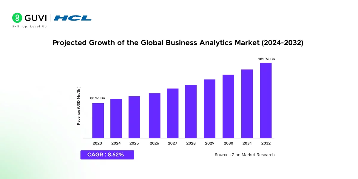 The image presents the projected growth of the global business analytics market from 2024 to 2032. It shows the market is expected to grow from $88.26 billion in 2023 to $185.76 billion by 2032, representing an 8.62% compound annual growth rate during this period.