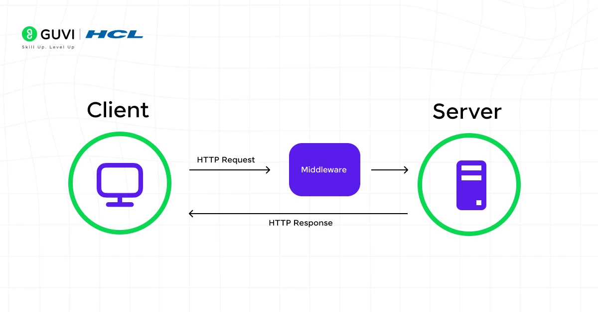 middleware in Express.js