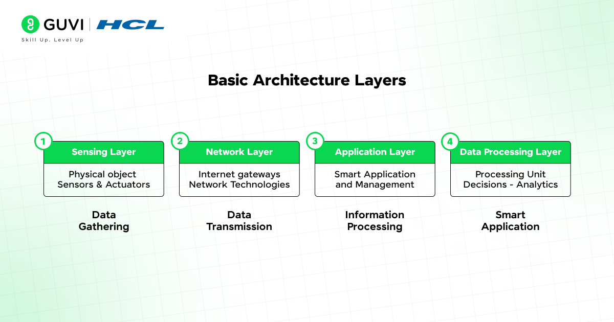 Basic Architecture Layers