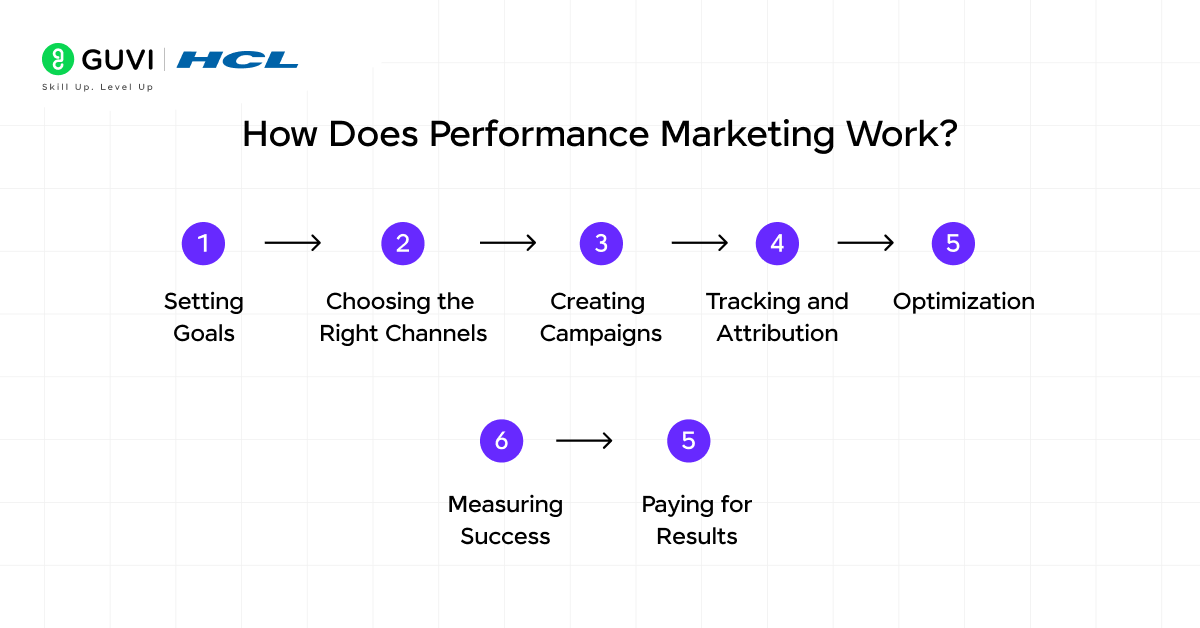 How Does Performance Marketing Work?