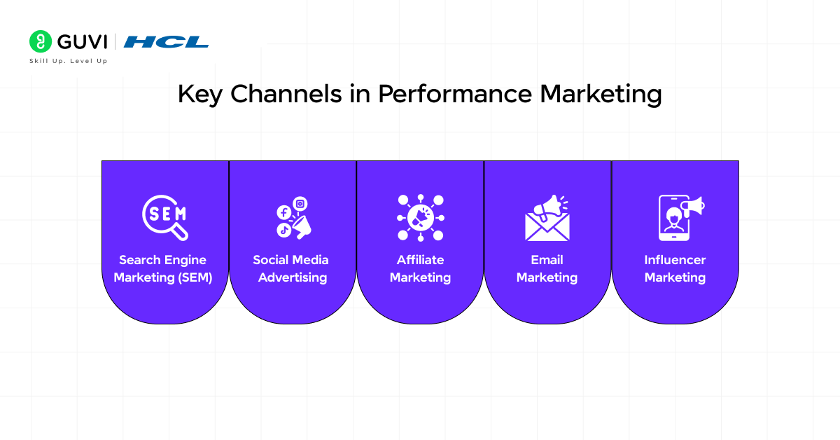 Key Channels in Performance Marketing