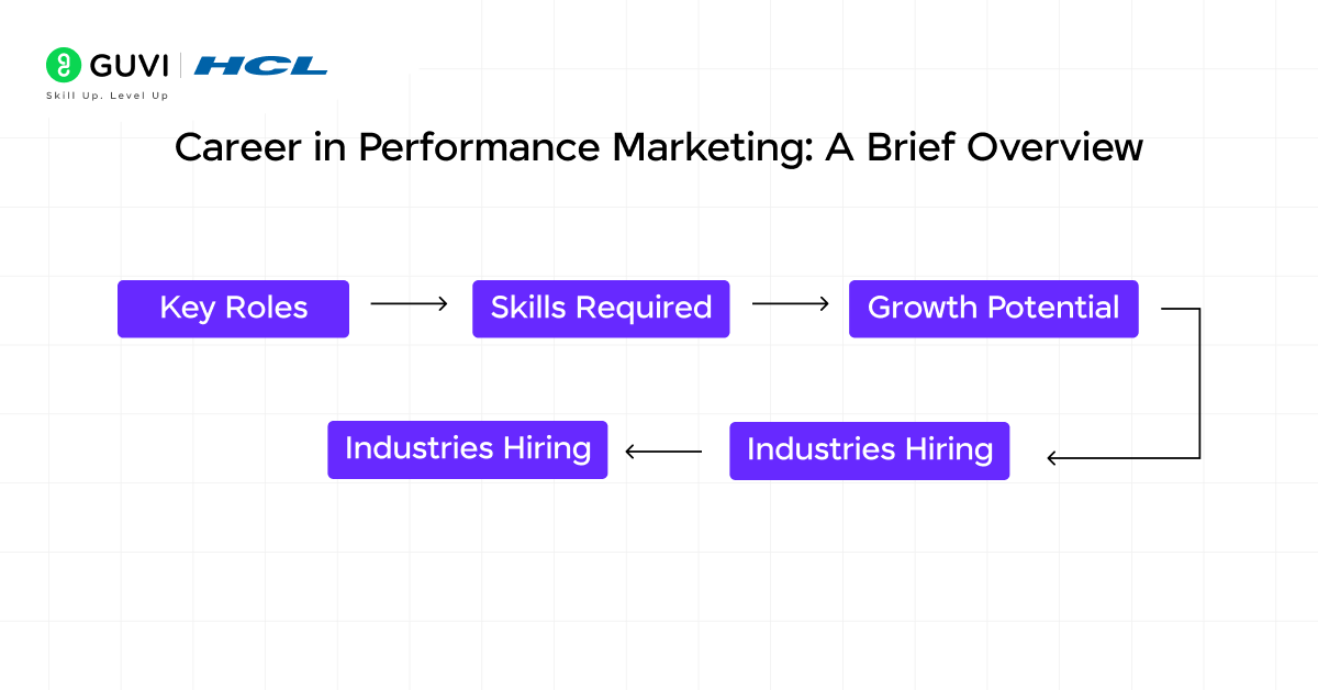 Career in Performance Marketing