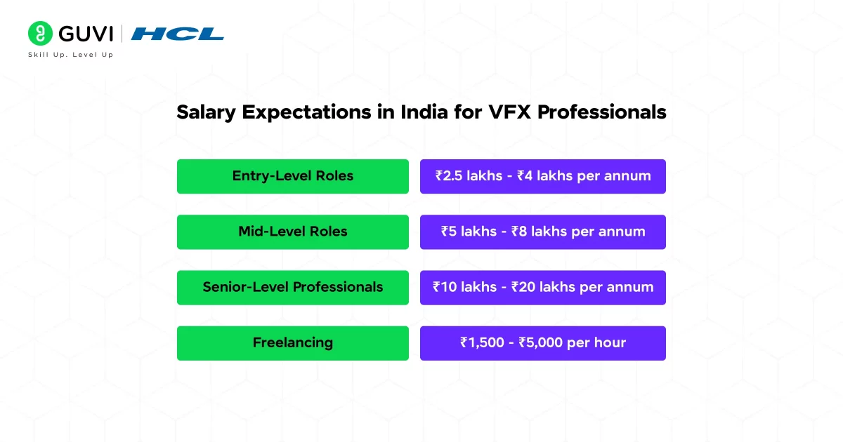 Salary Expectations in India for VFX Professionals