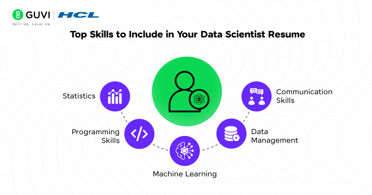 This image presents the top skills that should be included in a data scientist's resume, organized into five key areas: Statistics, Programming Skills, Machine Learning, Data Management, and Communication Skills.