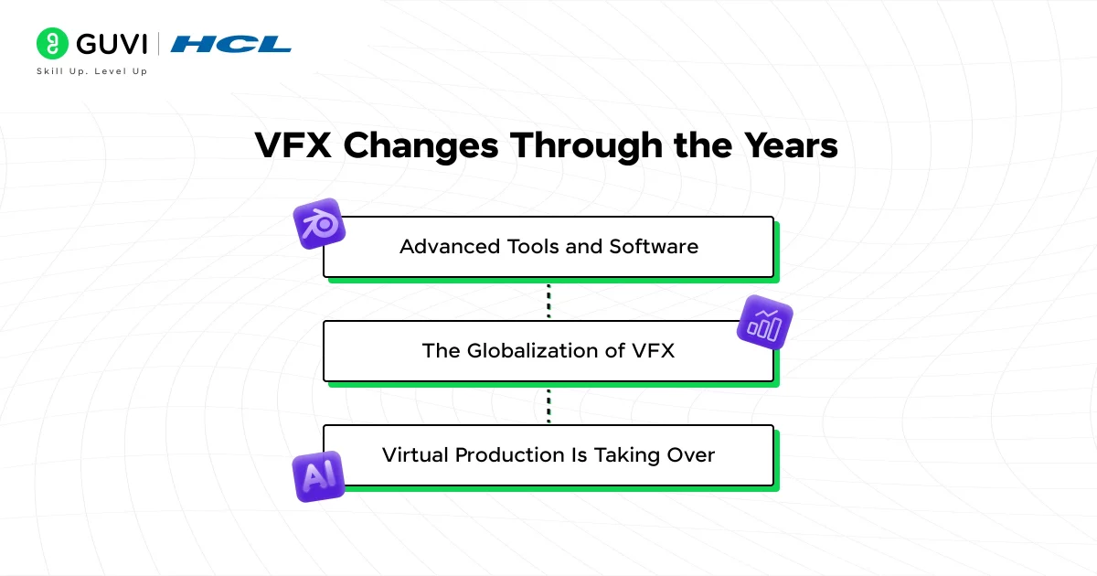 VFX Changes Through the Years