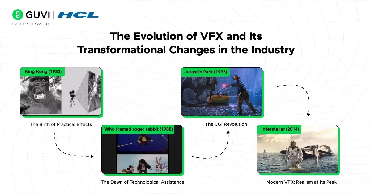 The Evolution of VFX and Its Transformational Changes in the Industry