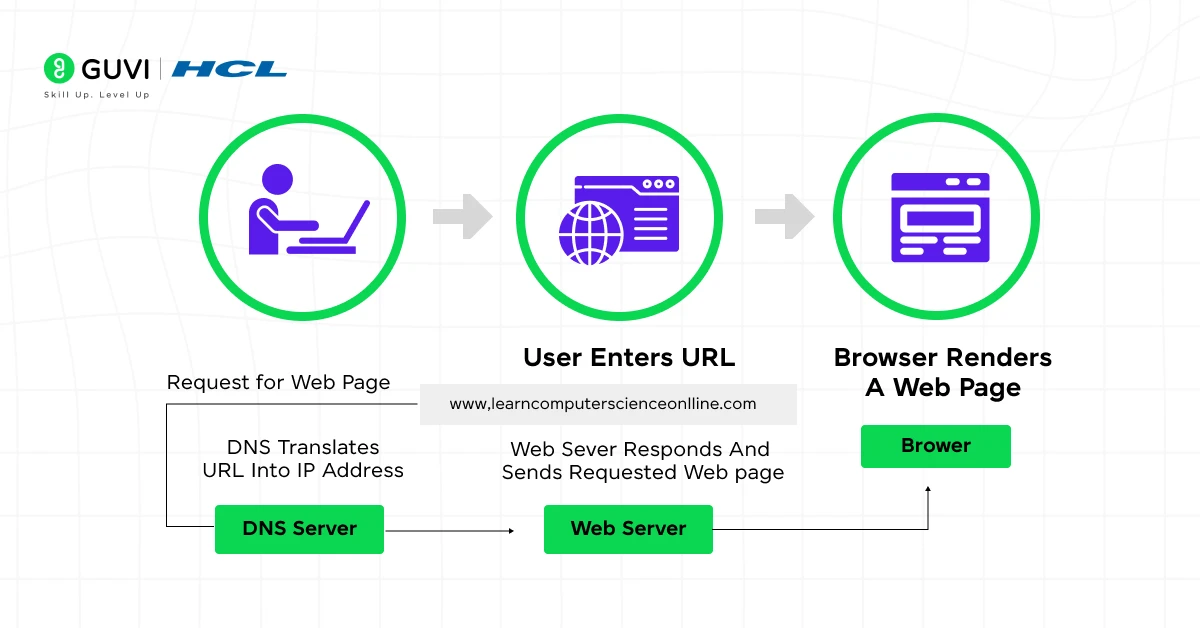 How do Websites work? Behind the Scenes