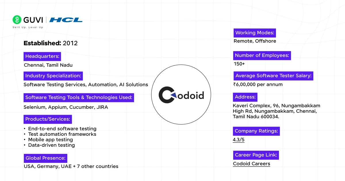 13 codoid innovations