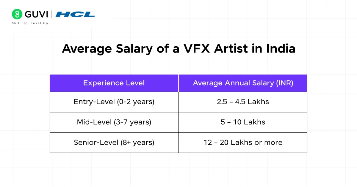 Average Salary of a VFX Artist in India