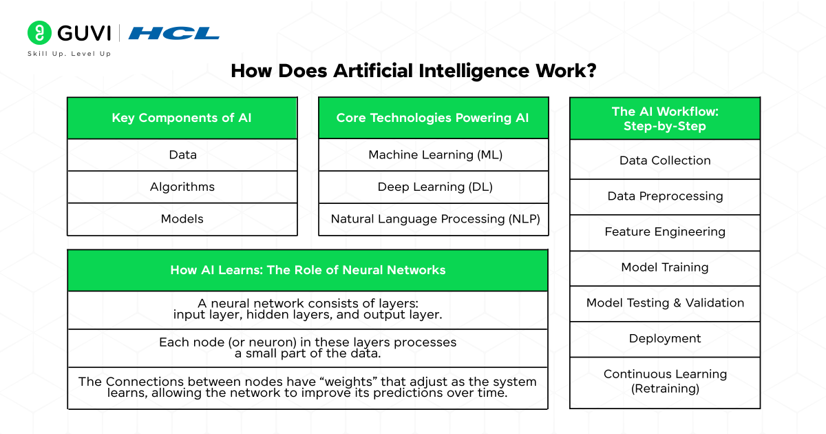 How Does Artificial Intelligence Work?