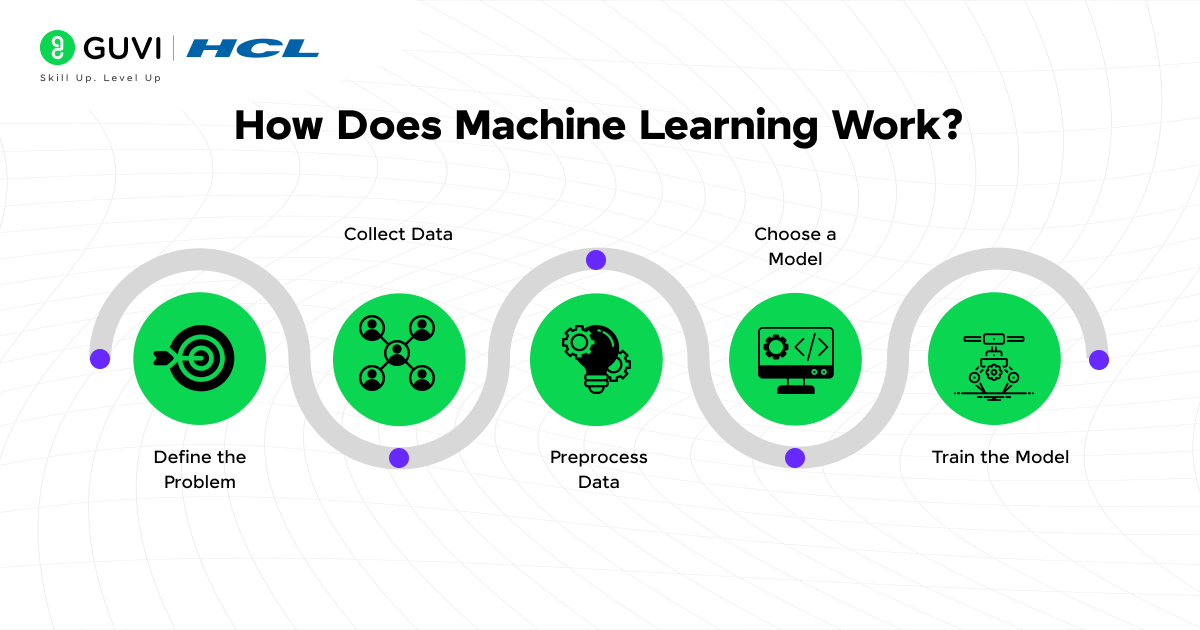 How Does Machine Learning Work?