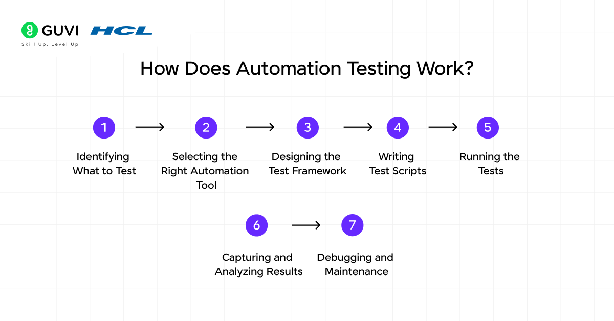 How Does Automation Testing Work? 