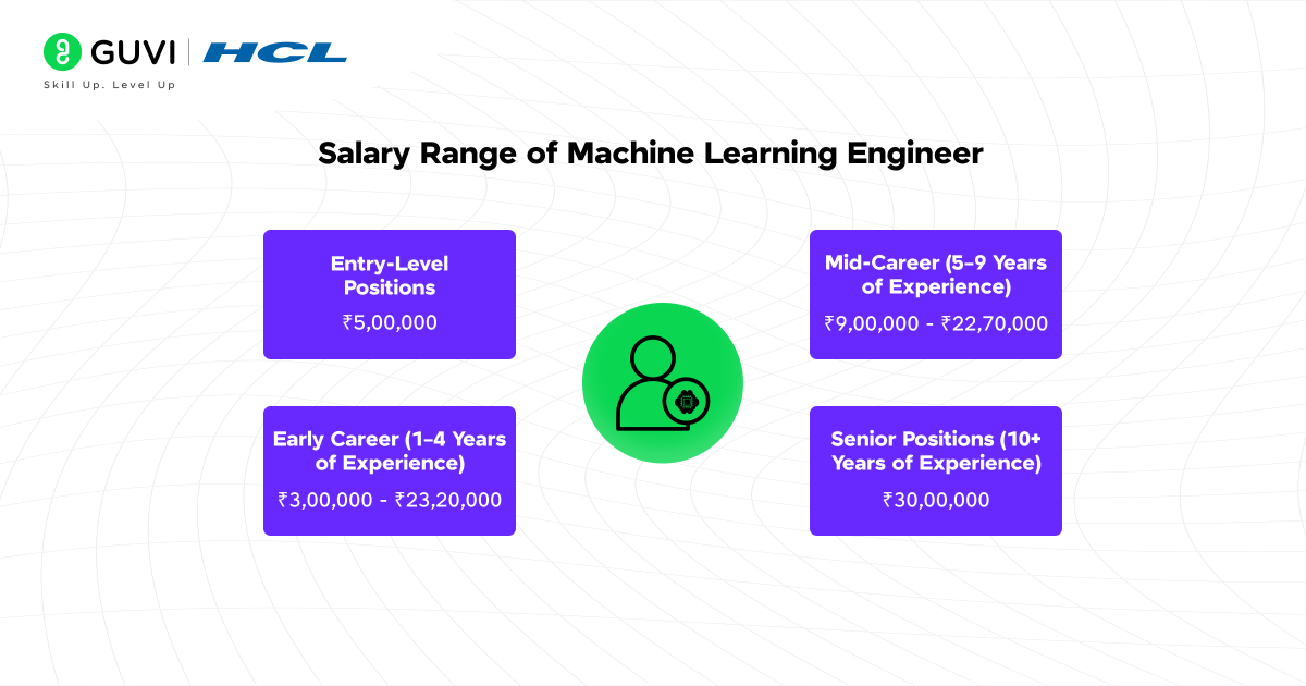 Salary Range of Machine Learning Engineer