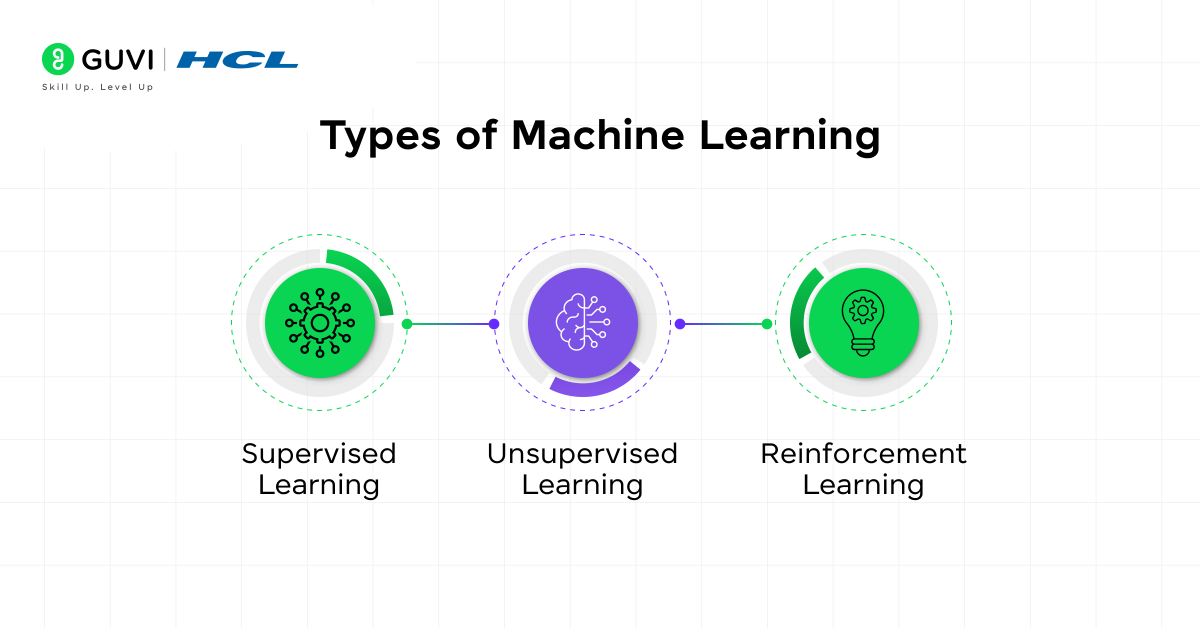 Types of Machine Learning 