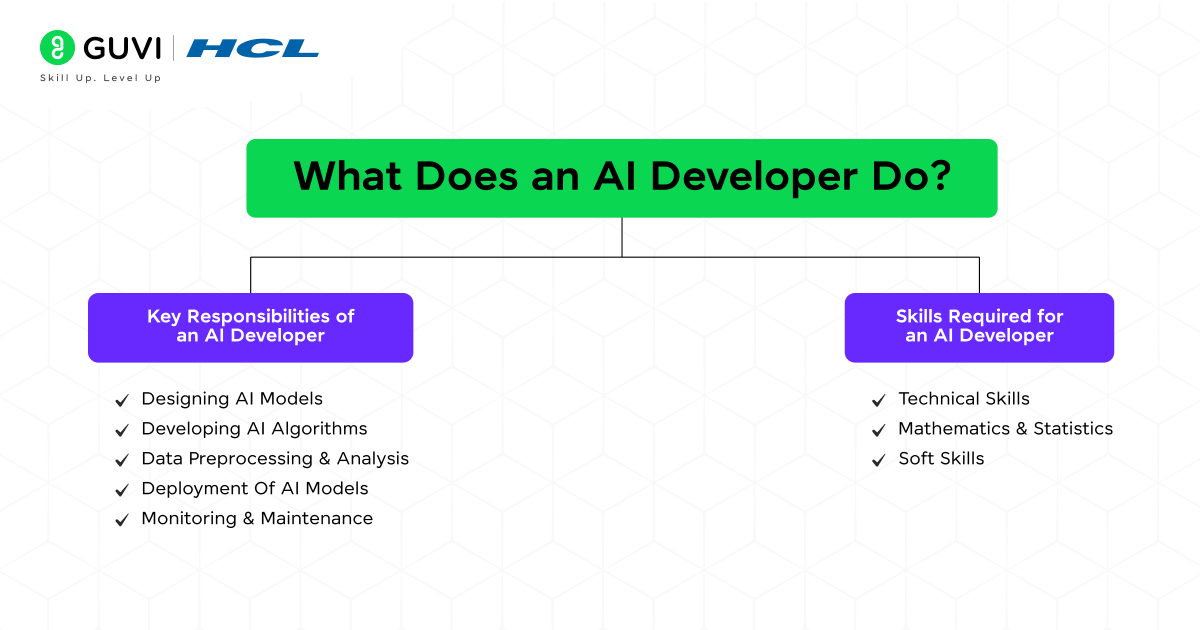 What Does an AI Developer Do?