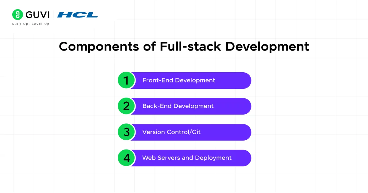 Components of Full-stack Development