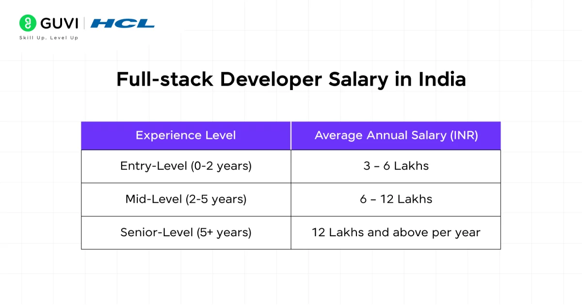 Full-stack Developer Salary in India