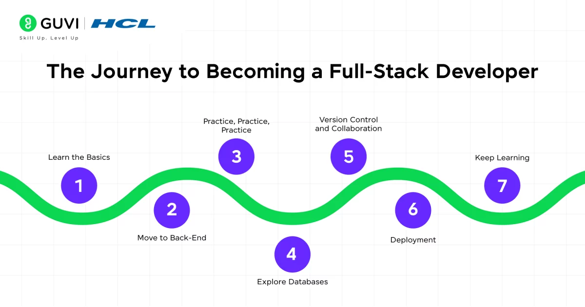 The Journey to Becoming a Full-Stack Developer